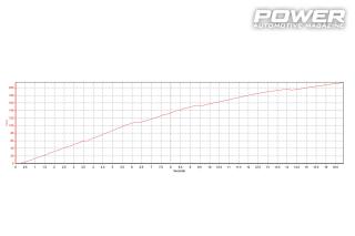 Ford Fiesta Mk7 ST 353Ps